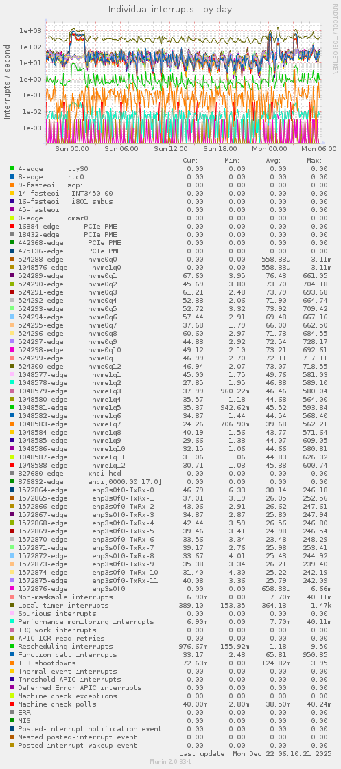 Individual interrupts