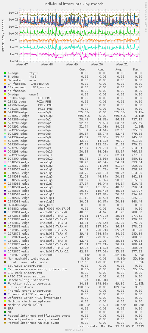 Individual interrupts