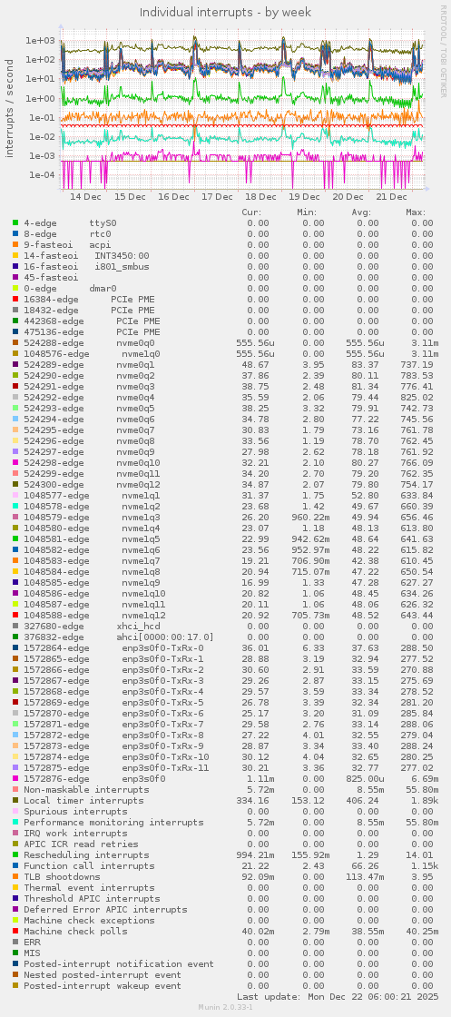 Individual interrupts