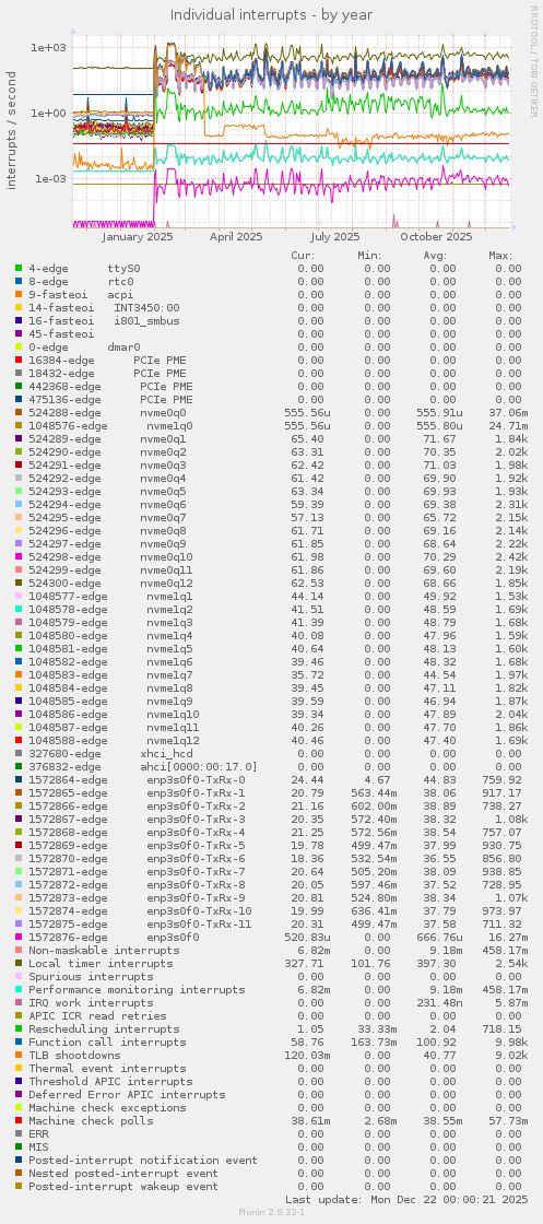 Individual interrupts