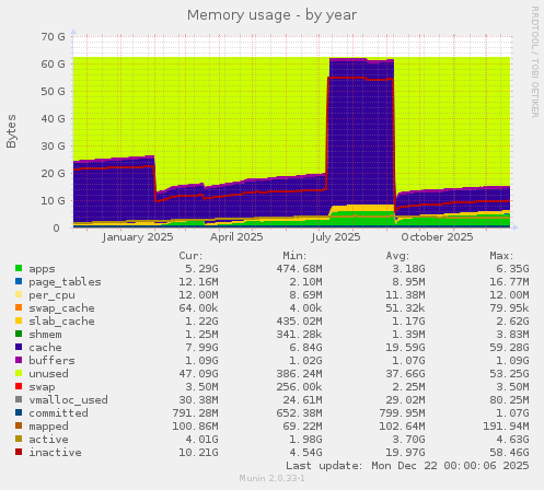 Memory usage