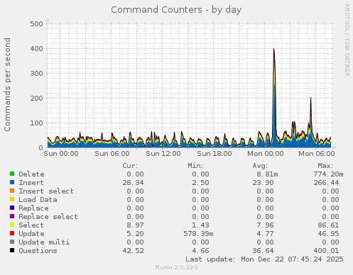 Command Counters
