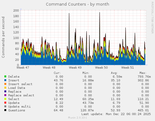 Command Counters