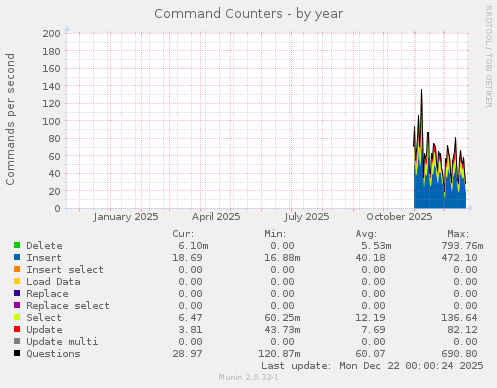 Command Counters