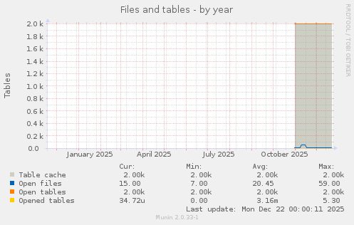 Files and tables