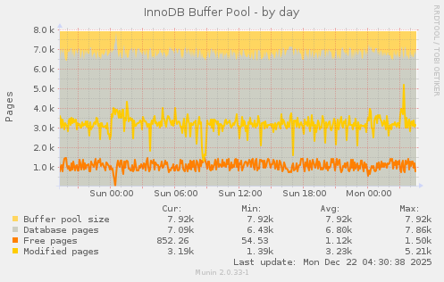 InnoDB Buffer Pool