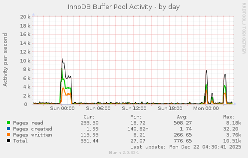InnoDB Buffer Pool Activity