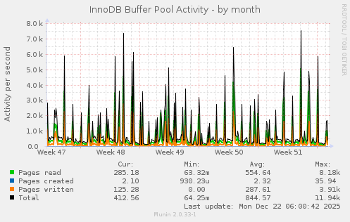 InnoDB Buffer Pool Activity