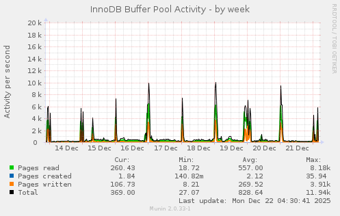 InnoDB Buffer Pool Activity