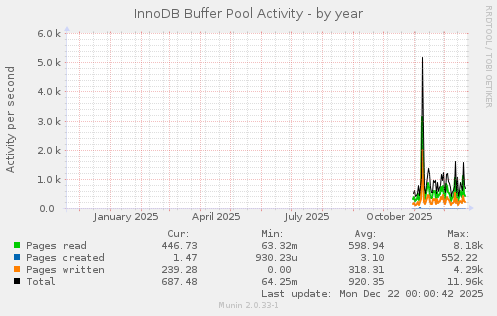 InnoDB Buffer Pool Activity