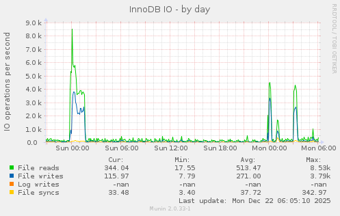 InnoDB IO
