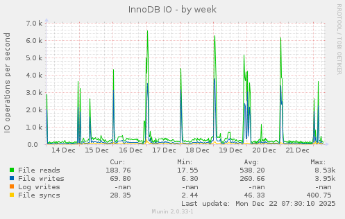 InnoDB IO