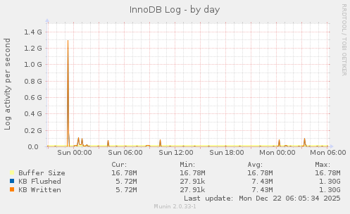 InnoDB Log