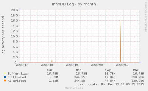 InnoDB Log