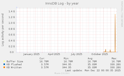 InnoDB Log