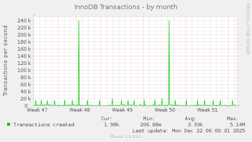 InnoDB Transactions