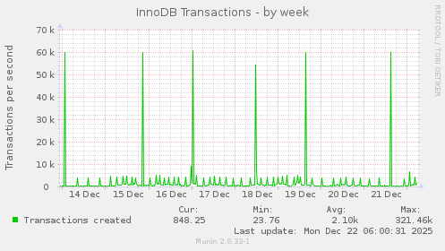 InnoDB Transactions