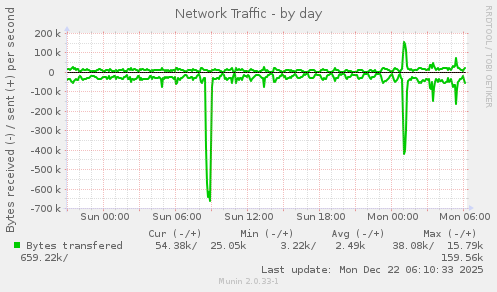Network Traffic