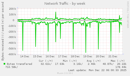 Network Traffic