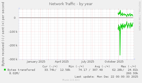 Network Traffic