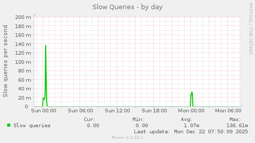 Slow Queries