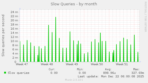 Slow Queries