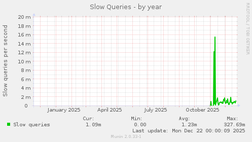 Slow Queries