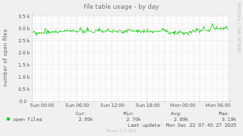 File table usage