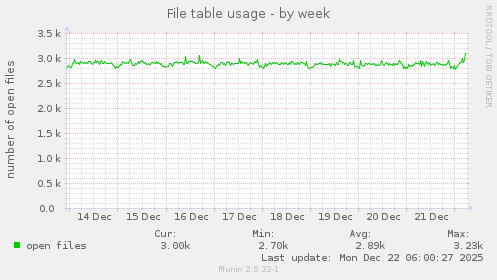 File table usage