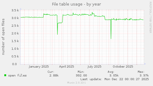 File table usage
