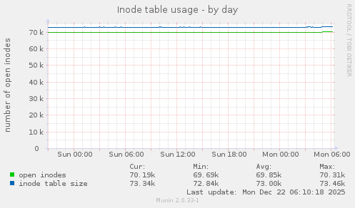 Inode table usage