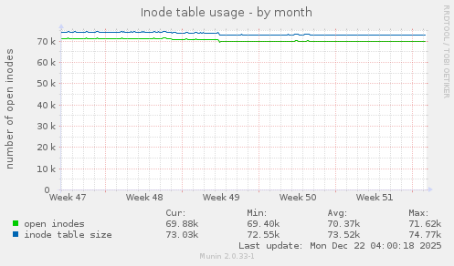 Inode table usage