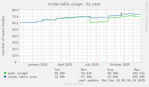 Inode table usage