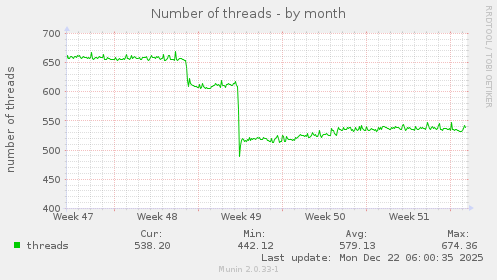 Number of threads