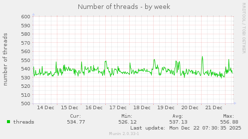 Number of threads