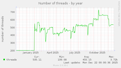 Number of threads