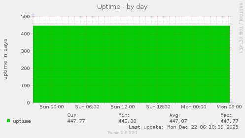 Uptime