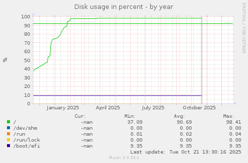 Disk usage in percent