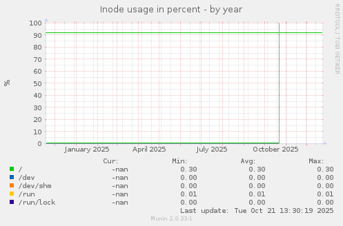 Inode usage in percent