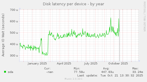 Disk latency per device