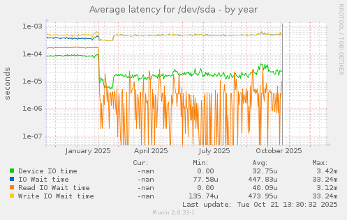 Average latency for /dev/sda