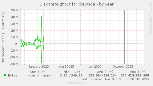 Disk throughput for /dev/sda