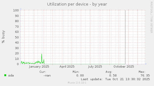 Utilization per device