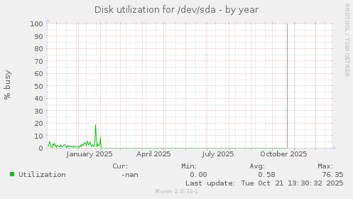 Disk utilization for /dev/sda