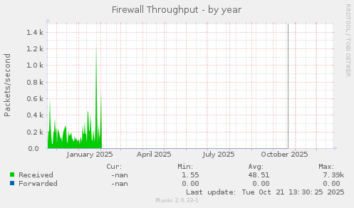 Firewall Throughput