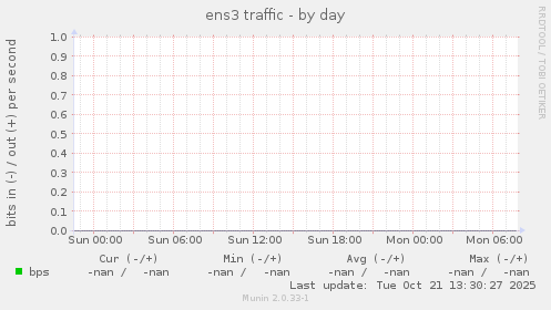 ens3 traffic