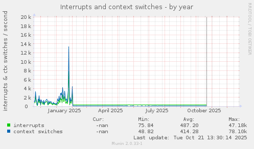 Interrupts and context switches