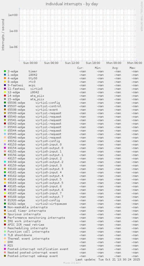 Individual interrupts