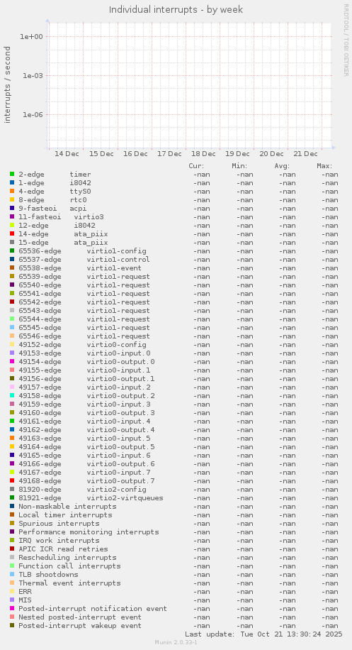 Individual interrupts
