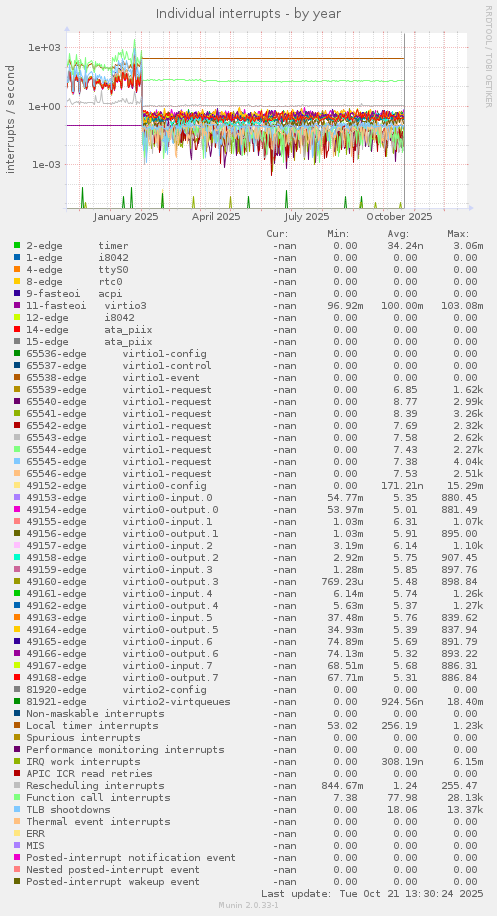 Individual interrupts
